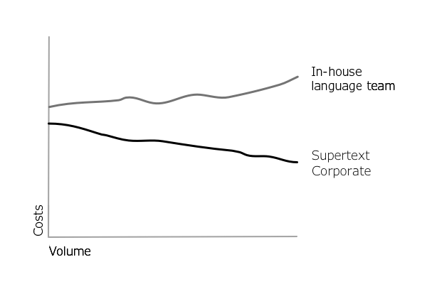 Graph cost comparison language services